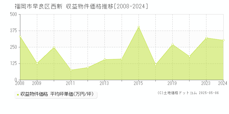 西新(福岡市早良区)の収益物件価格推移グラフ(坪単価)[2008-2024年]