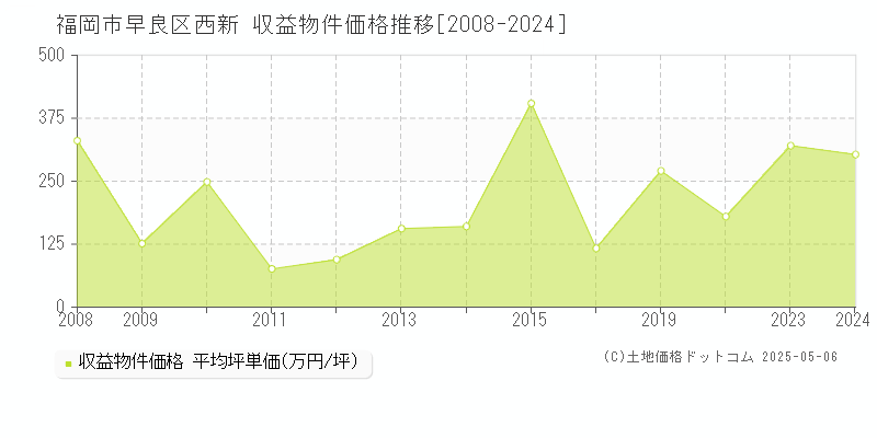 福岡市早良区西新のアパート価格推移グラフ 