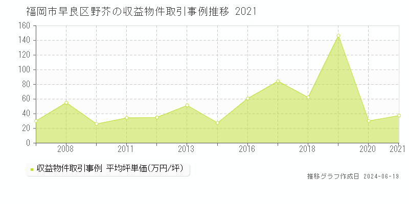 福岡市早良区野芥のアパート取引価格推移グラフ 