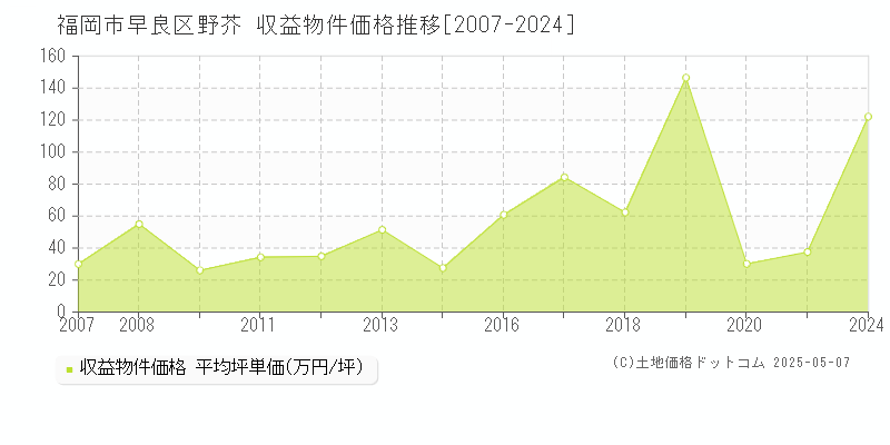 野芥(福岡市早良区)の収益物件価格推移グラフ(坪単価)[2007-2024年]