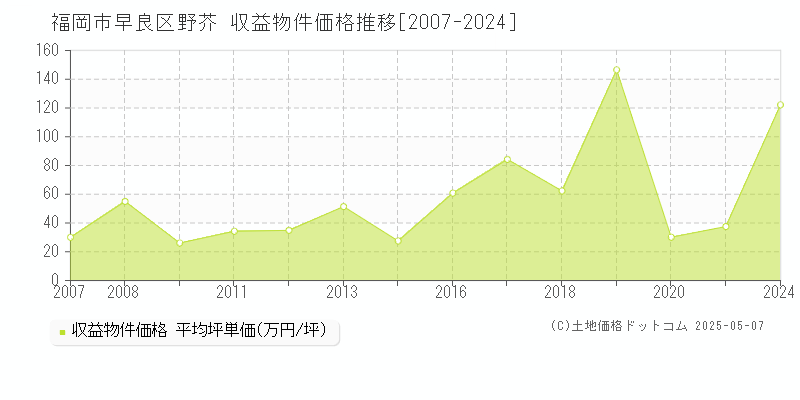 福岡市早良区野芥のアパート取引価格推移グラフ 