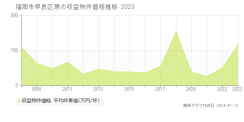 福岡市早良区原のアパート価格推移グラフ 