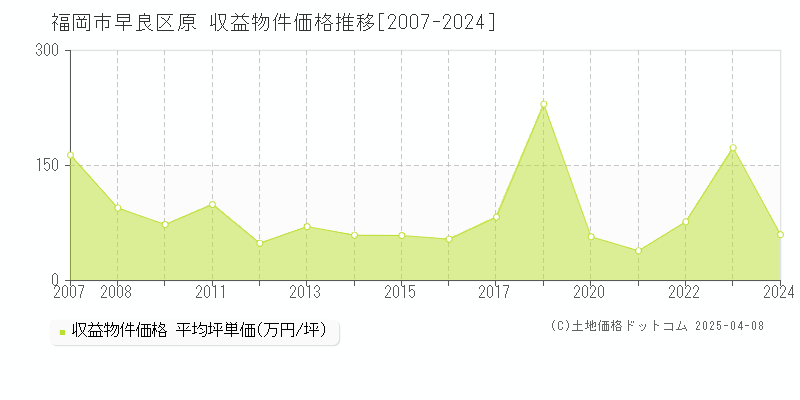 福岡市早良区原のアパート価格推移グラフ 