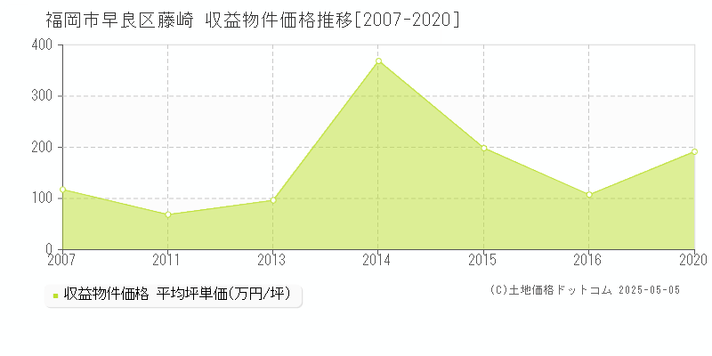 藤崎(福岡市早良区)の収益物件価格推移グラフ(坪単価)[2007-2020年]