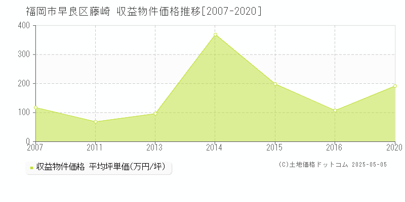 福岡市早良区藤崎のアパート取引事例推移グラフ 