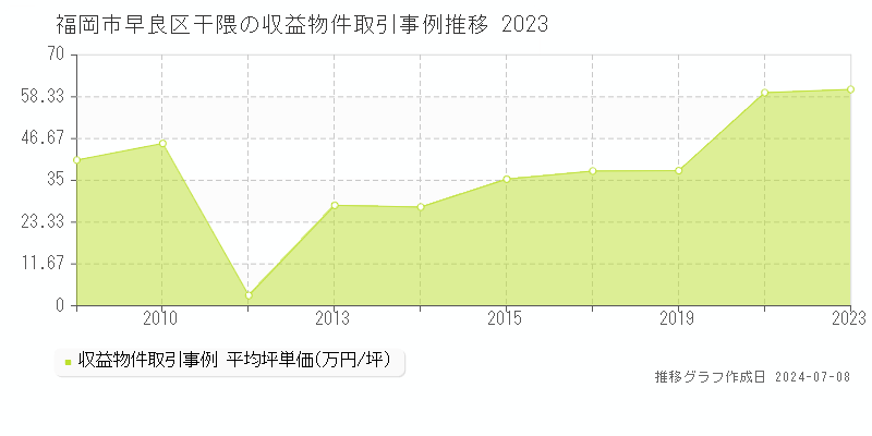 福岡市早良区干隈のアパート価格推移グラフ 