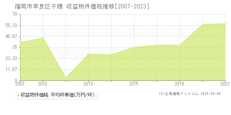 干隈(福岡市早良区)の収益物件価格推移グラフ(坪単価)[2007-2023年]