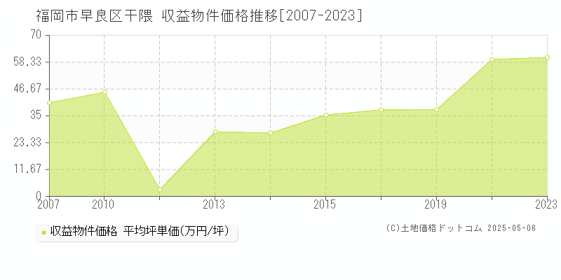 福岡市早良区干隈のアパート価格推移グラフ 