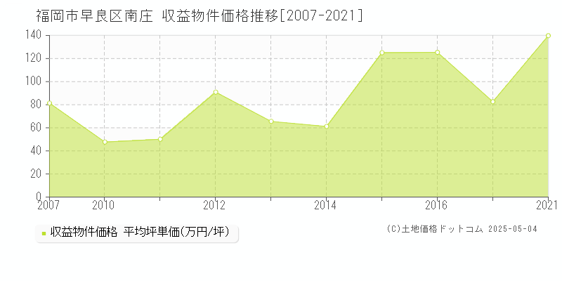 南庄(福岡市早良区)の収益物件価格推移グラフ(坪単価)[2007-2021年]