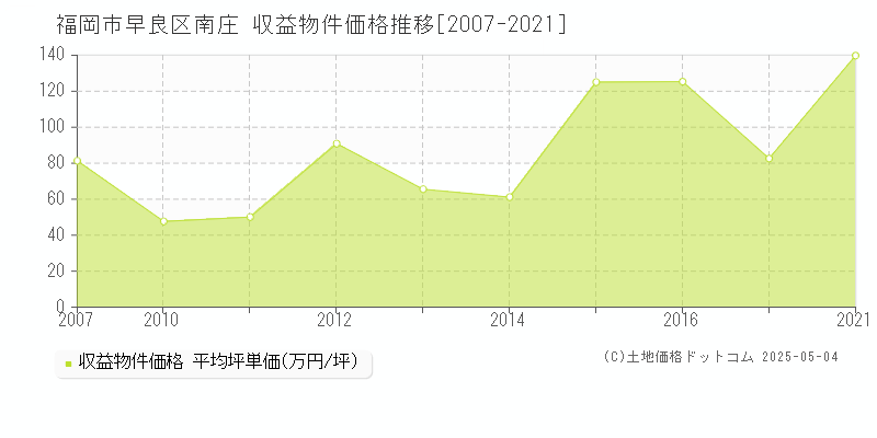 福岡市早良区南庄のアパート価格推移グラフ 