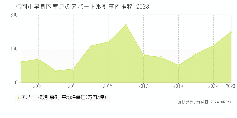 福岡市早良区室見の収益物件取引事例推移グラフ 