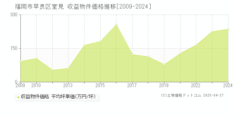 福岡市早良区室見のアパート取引価格推移グラフ 