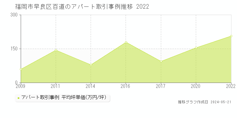 福岡市早良区百道のアパート価格推移グラフ 