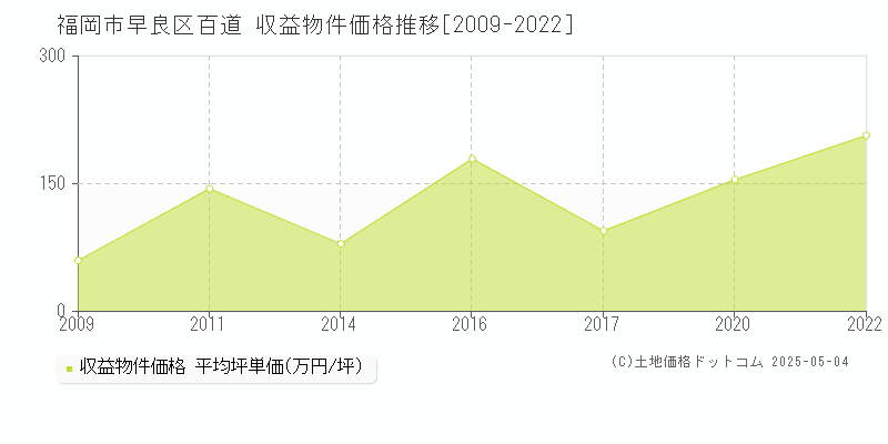百道(福岡市早良区)の収益物件価格推移グラフ(坪単価)[2009-2022年]
