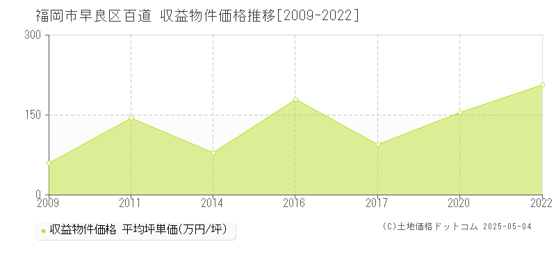 福岡市早良区百道のアパート価格推移グラフ 