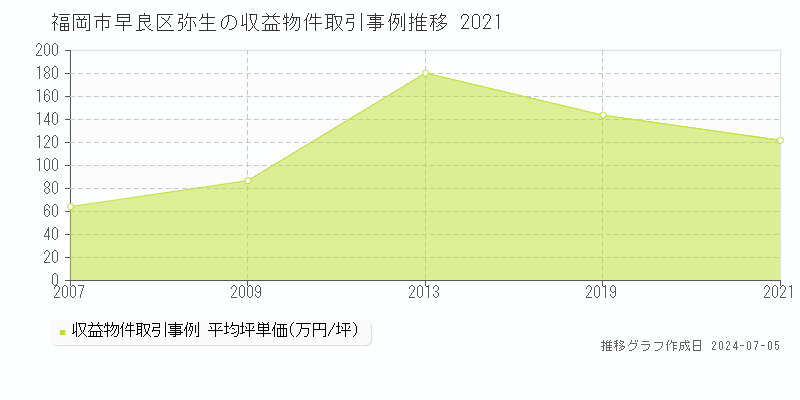 福岡市早良区弥生のアパート取引事例推移グラフ 