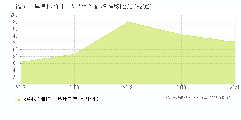 福岡市早良区弥生のアパート取引事例推移グラフ 