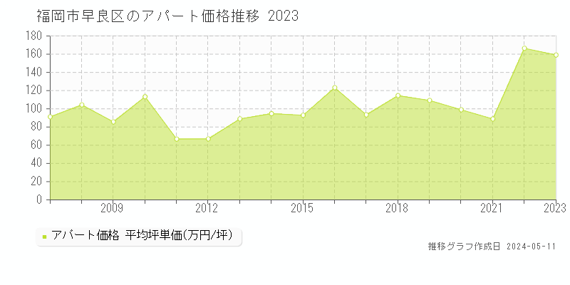 福岡市早良区全域のアパート取引事例推移グラフ 