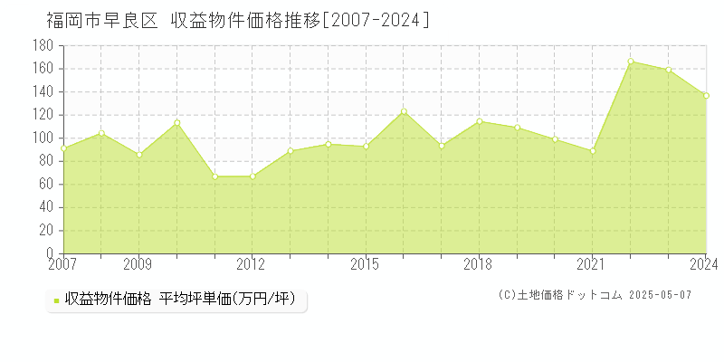 全域(福岡市早良区)の収益物件価格推移グラフ(坪単価)[2007-2024年]