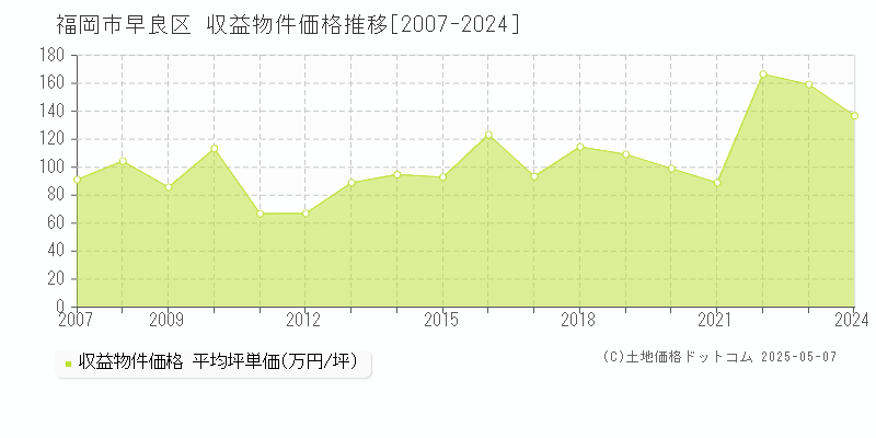 福岡市早良区全域のアパート価格推移グラフ 