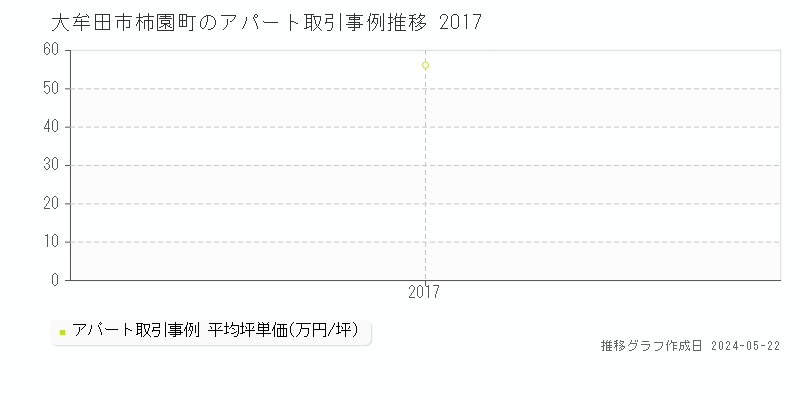 大牟田市柿園町のアパート価格推移グラフ 
