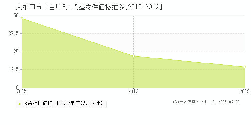 上白川町(大牟田市)の収益物件価格推移グラフ(坪単価)[2015-2019年]