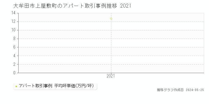 大牟田市上屋敷町のアパート価格推移グラフ 