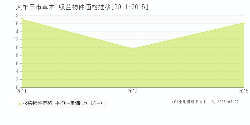 草木(大牟田市)の収益物件価格推移グラフ(坪単価)[2011-2015年]