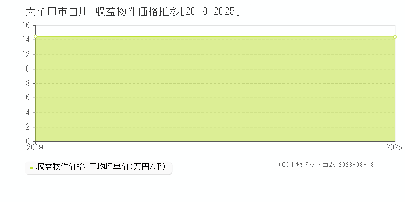 大牟田市白川の収益物件価格推移グラフ(坪単価)[2019-2025年]