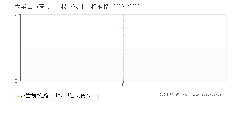高砂町(大牟田市)の収益物件価格推移グラフ(坪単価)[2012-2012年]
