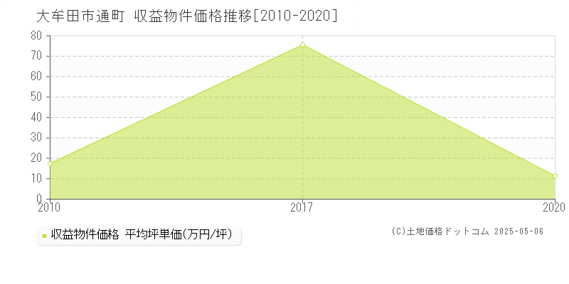 通町(大牟田市)の収益物件価格推移グラフ(坪単価)[2010-2020年]
