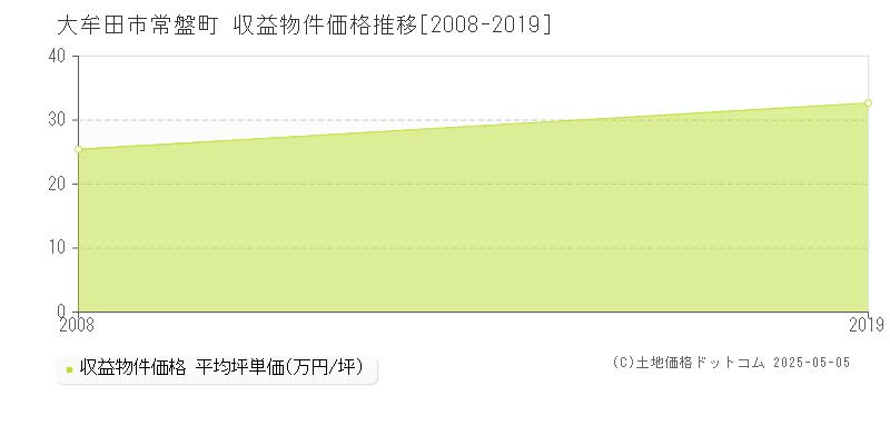 常盤町(大牟田市)の収益物件価格推移グラフ(坪単価)[2008-2019年]