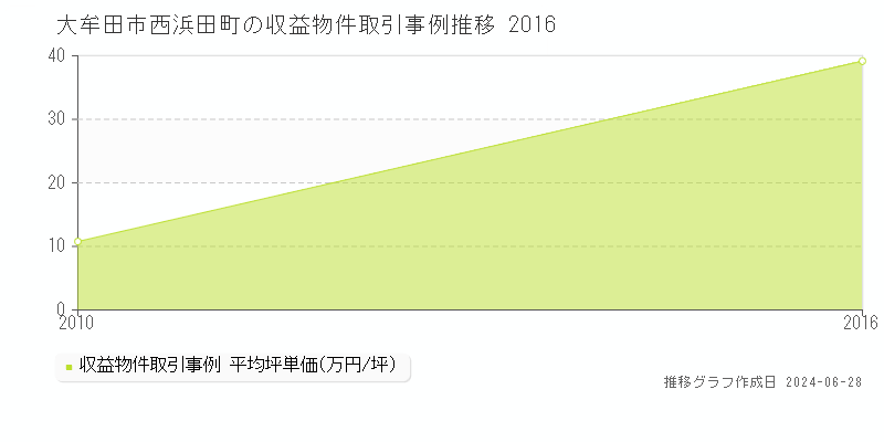 大牟田市西浜田町のアパート取引事例推移グラフ 