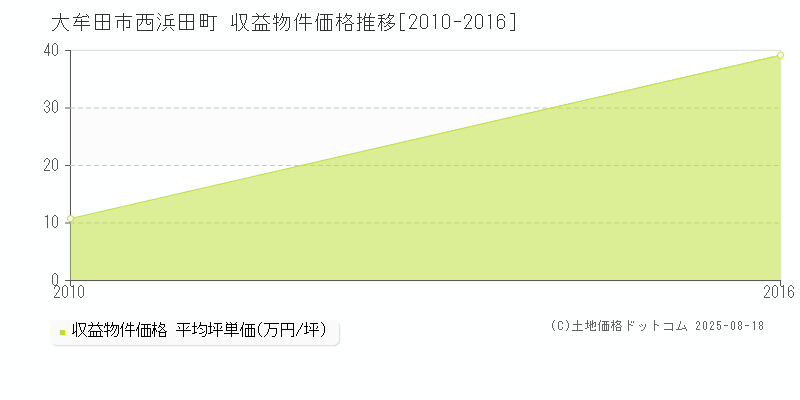 西浜田町(大牟田市)の収益物件価格推移グラフ(坪単価)[2010-2016年]