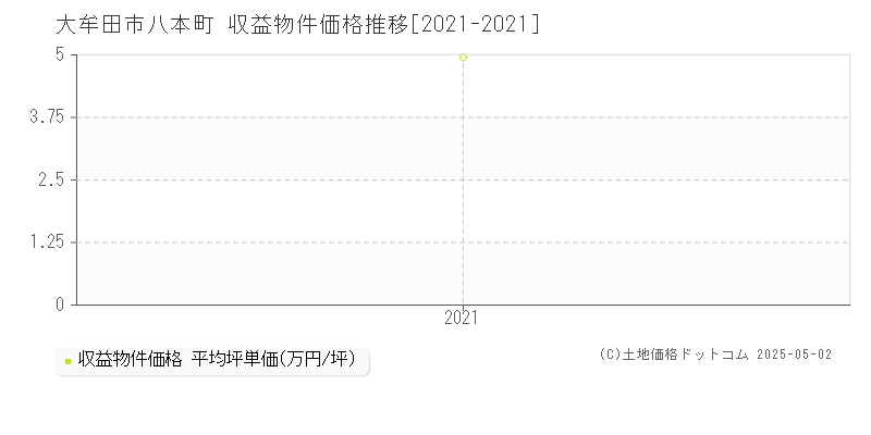 八本町(大牟田市)の収益物件価格推移グラフ(坪単価)[2021-2021年]