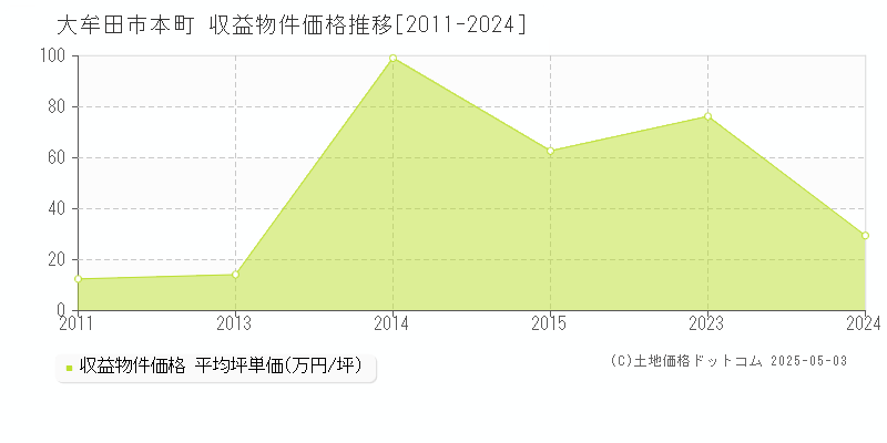 本町(大牟田市)の収益物件価格推移グラフ(坪単価)[2011-2024年]