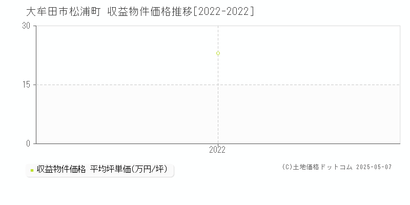 松浦町(大牟田市)の収益物件価格推移グラフ(坪単価)[2022-2022年]