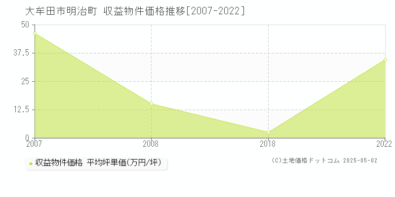 大牟田市明治町のアパート取引事例推移グラフ 