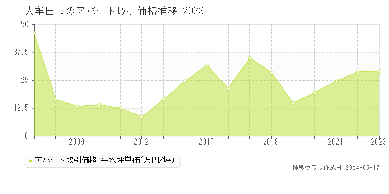 大牟田市のアパート価格推移グラフ 