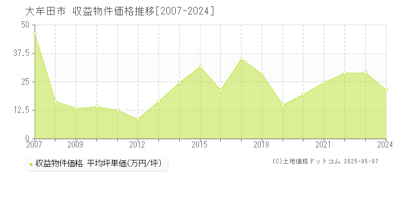 全域(大牟田市)の収益物件価格推移グラフ(坪単価)[2007-2024年]
