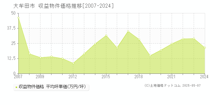 大牟田市のアパート価格推移グラフ 