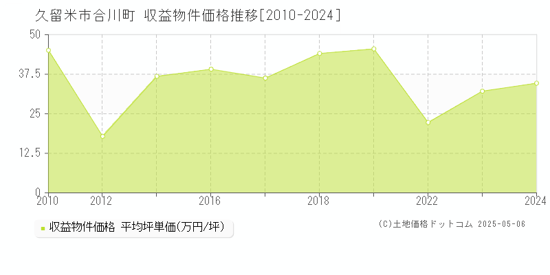 合川町(久留米市)の収益物件価格推移グラフ(坪単価)[2010-2024年]