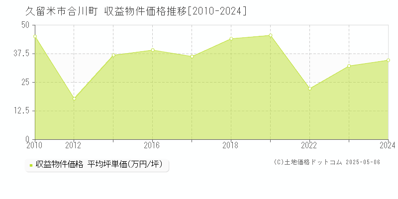 久留米市合川町の収益物件取引事例推移グラフ 