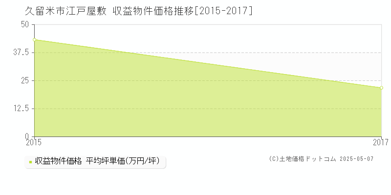 江戸屋敷(久留米市)の収益物件価格推移グラフ(坪単価)[2015-2017年]