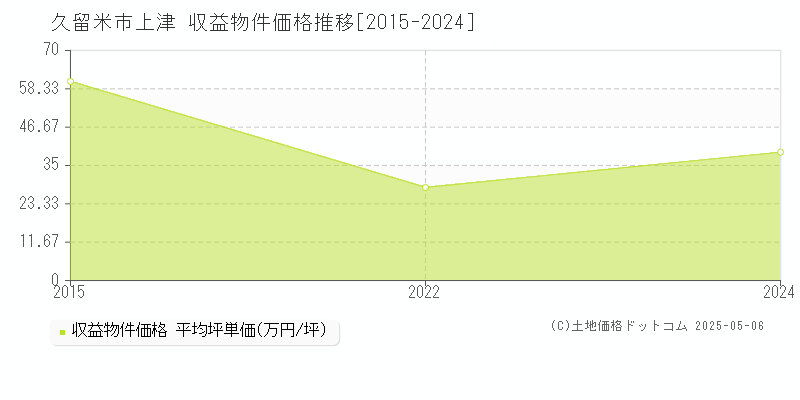 上津(久留米市)の収益物件価格推移グラフ(坪単価)[2015-2024年]
