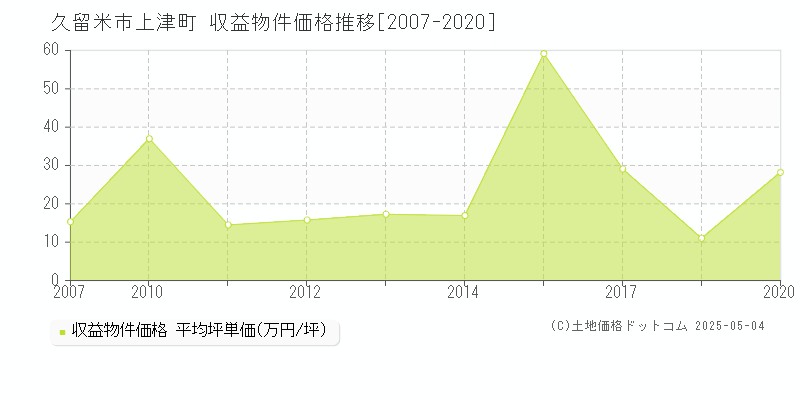 久留米市上津町の収益物件取引事例推移グラフ 