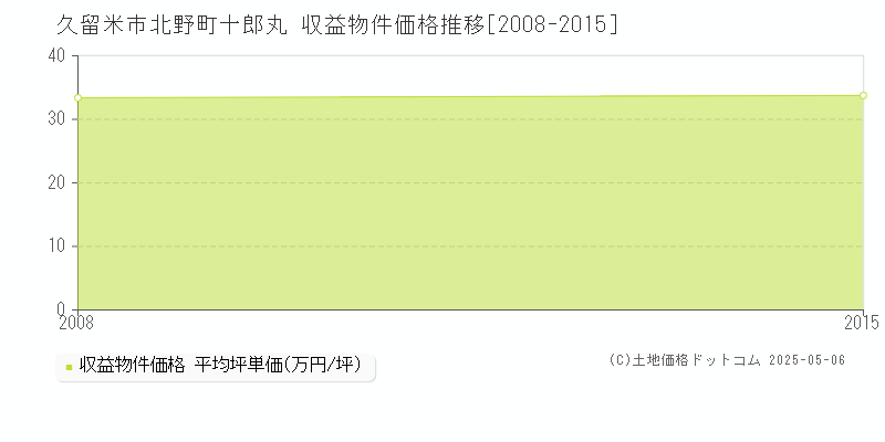 北野町十郎丸(久留米市)の収益物件価格推移グラフ(坪単価)[2008-2015年]