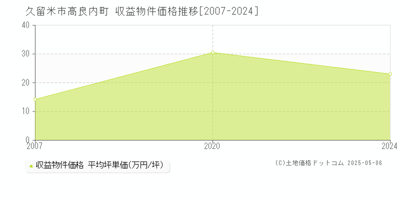 高良内町(久留米市)の収益物件価格推移グラフ(坪単価)[2007-2024年]