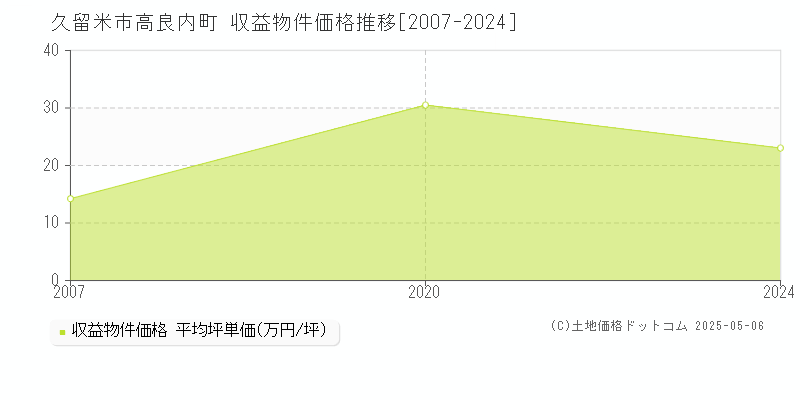 久留米市高良内町のアパート取引事例推移グラフ 