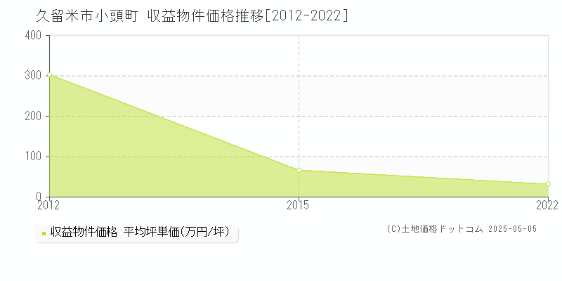 小頭町(久留米市)の収益物件価格推移グラフ(坪単価)[2012-2022年]